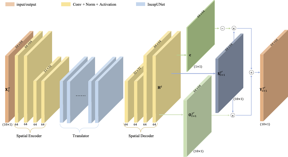 Interpretable Spatiotemporal Predictive Learning