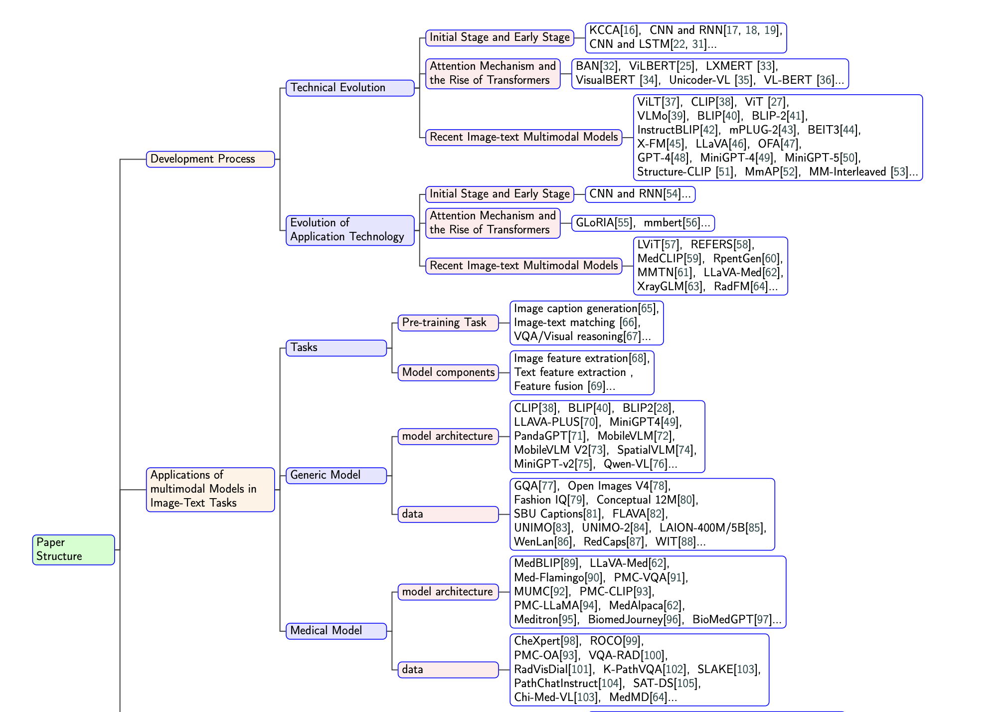 Survey on Image-Text Multimodal Models